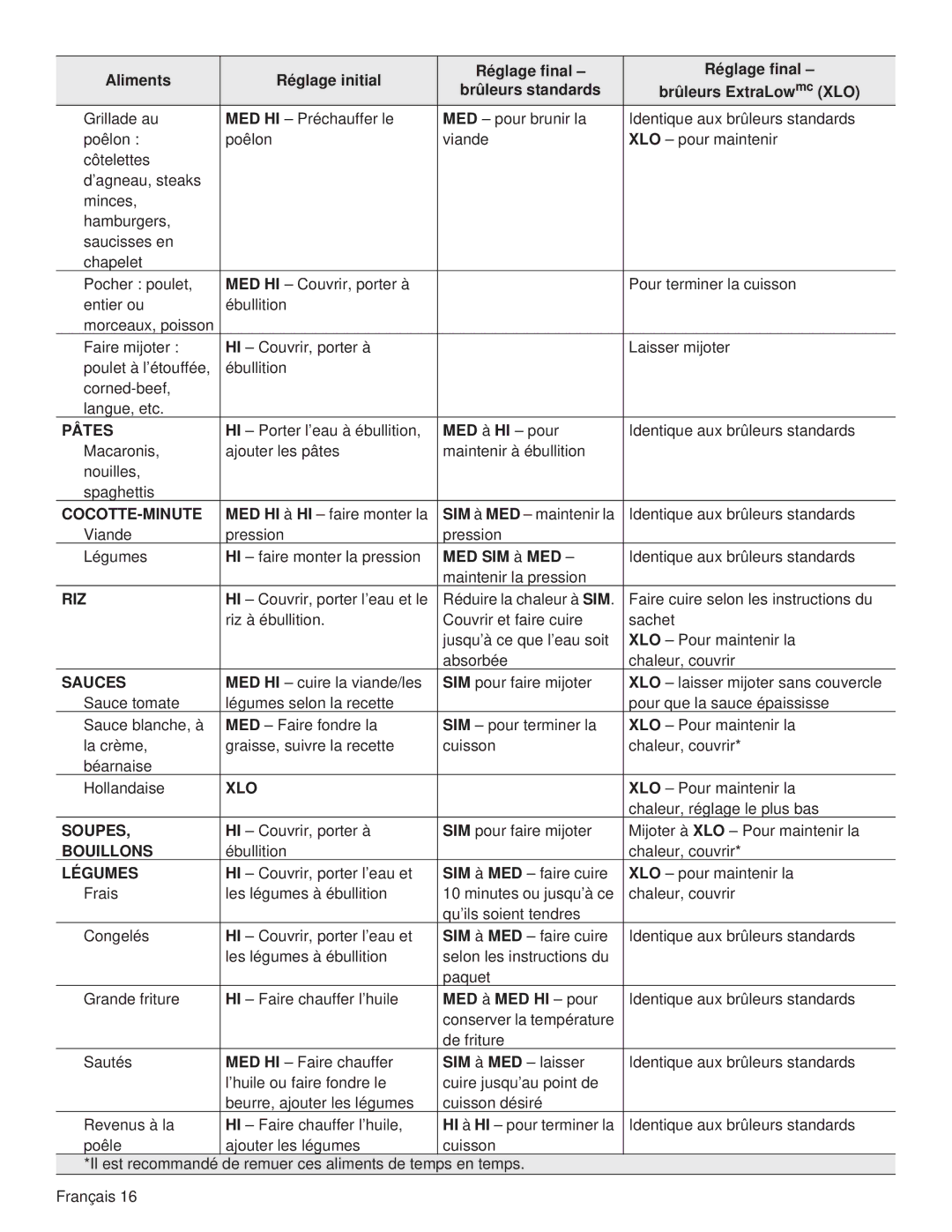 Thermador PCG36, PCG48, PCG30 manual Pâtes, Cocotte-Minute, Riz, Soupes, Bouillons, Légumes 