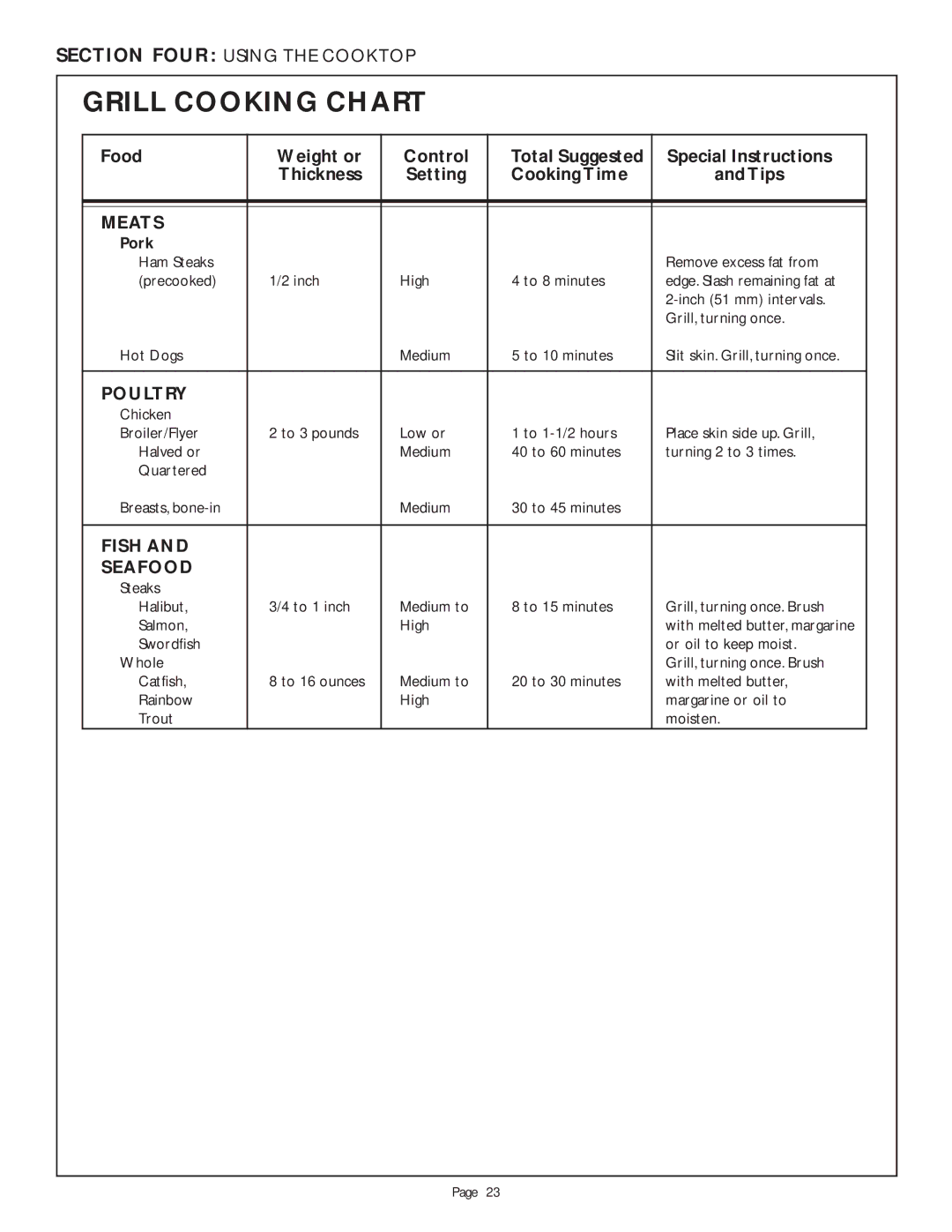 Thermador PDR484GG, LB36R, LB48R, PDR304, PDR364GL manual Meats, Poultry, Fish Seafood 