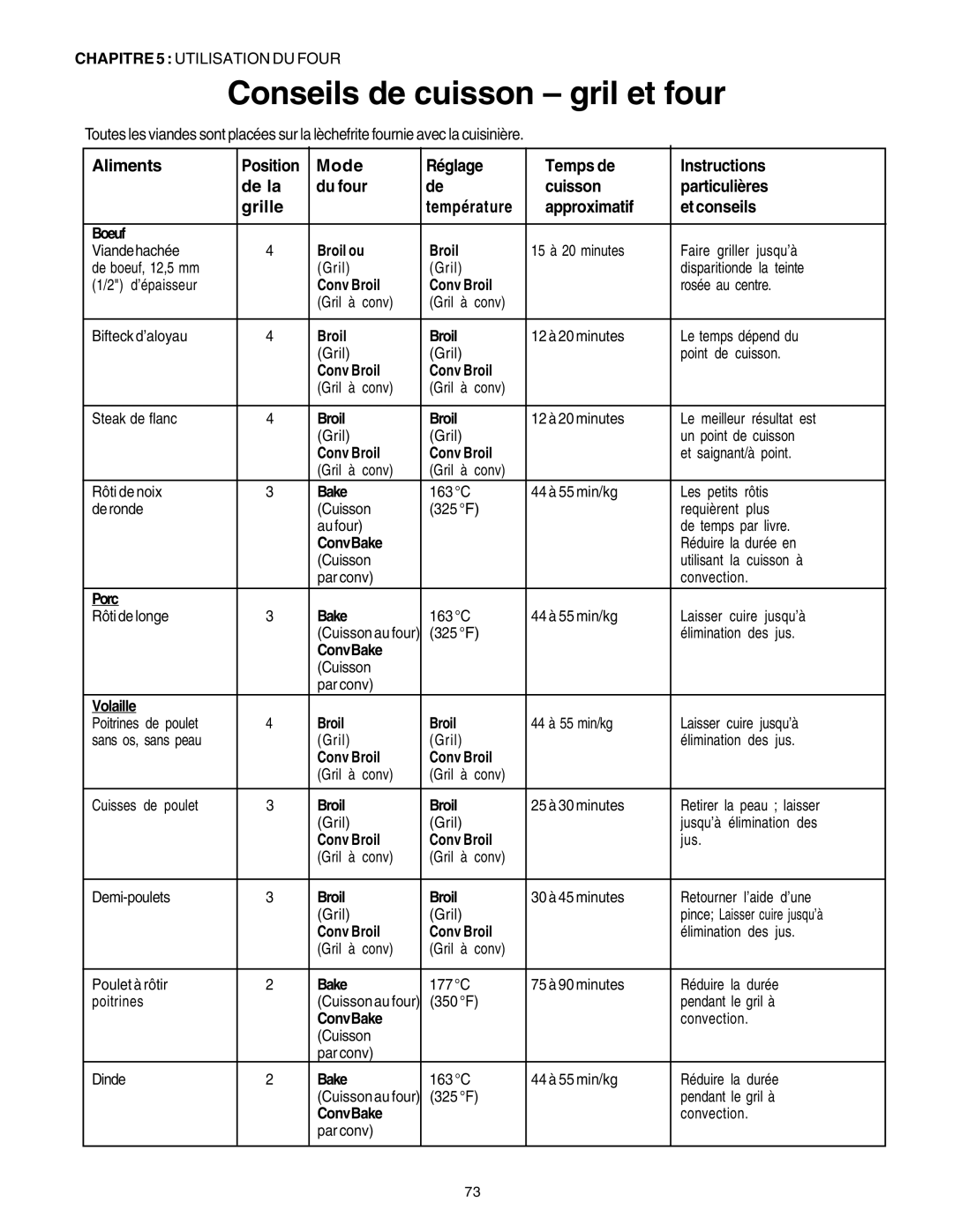 Thermador PG30 manuel dutilisation Conseils de cuisson gril et four, Approximatif 