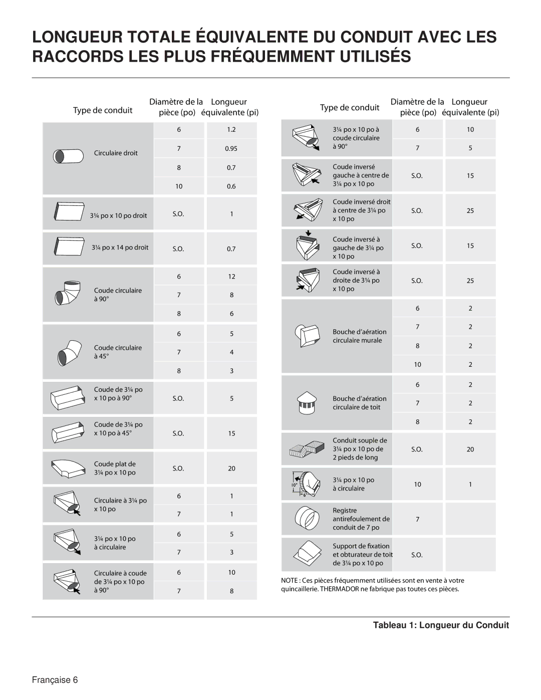 Thermador PH36HS, PH54GS, PH48HS, PH48GS, PH42GS Type de conduit Pièce po équivalente pi, Tableau 1 Longueur du Conduit 