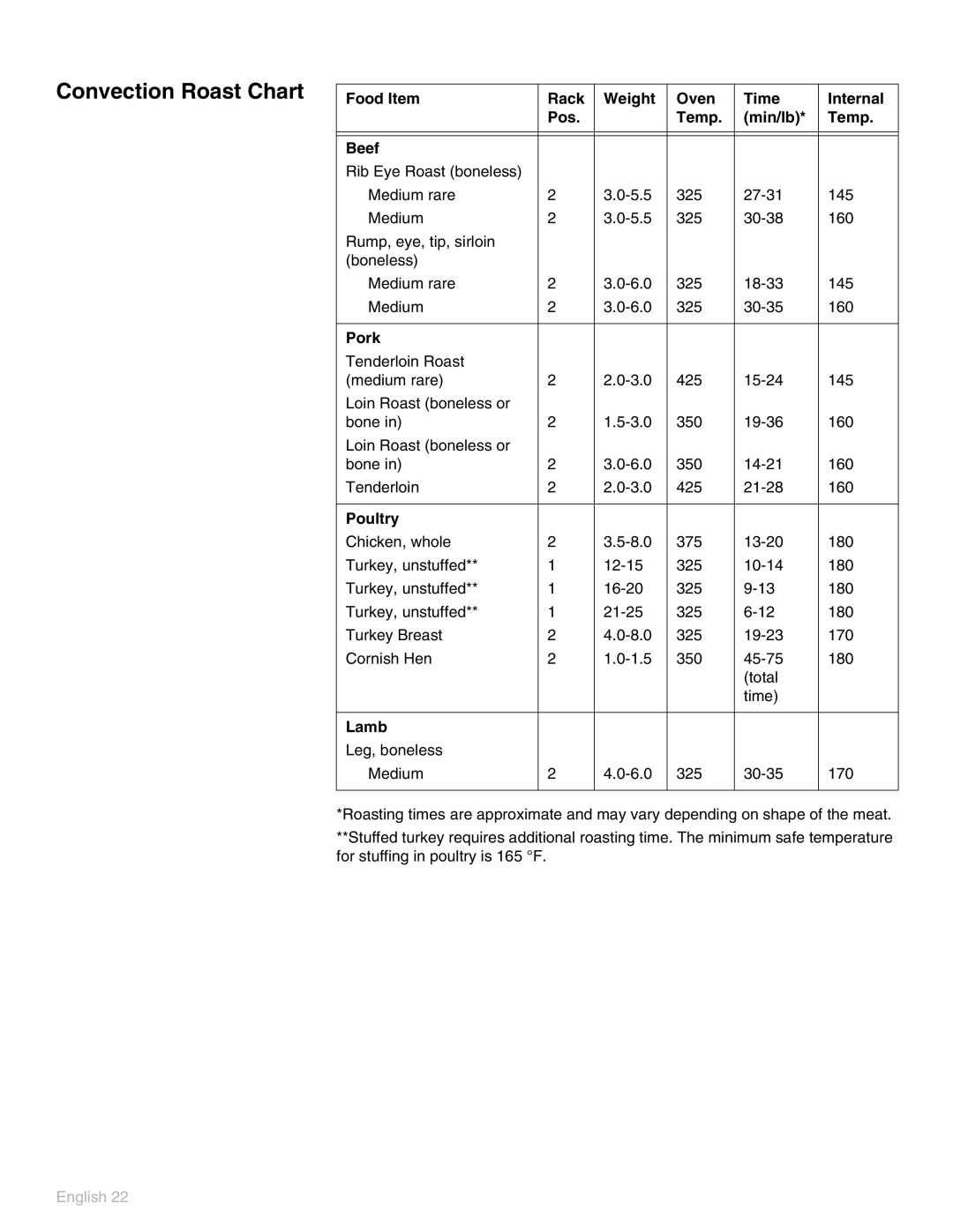 Thermador POD 302 manual Convection Roast Chart, Pork, Poultry, Lamb 