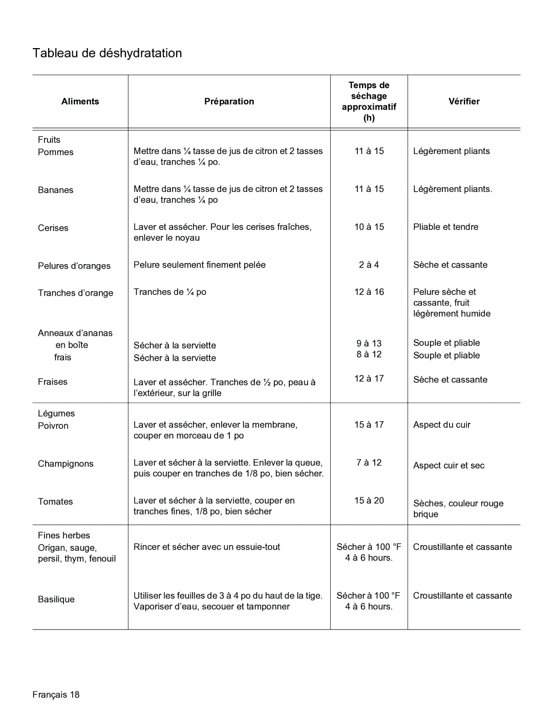 Thermador PODMW301, PODM301 manual Tableau de déshydratation, Temps de Aliments Préparation Séchage Vérifier, Approximatif 