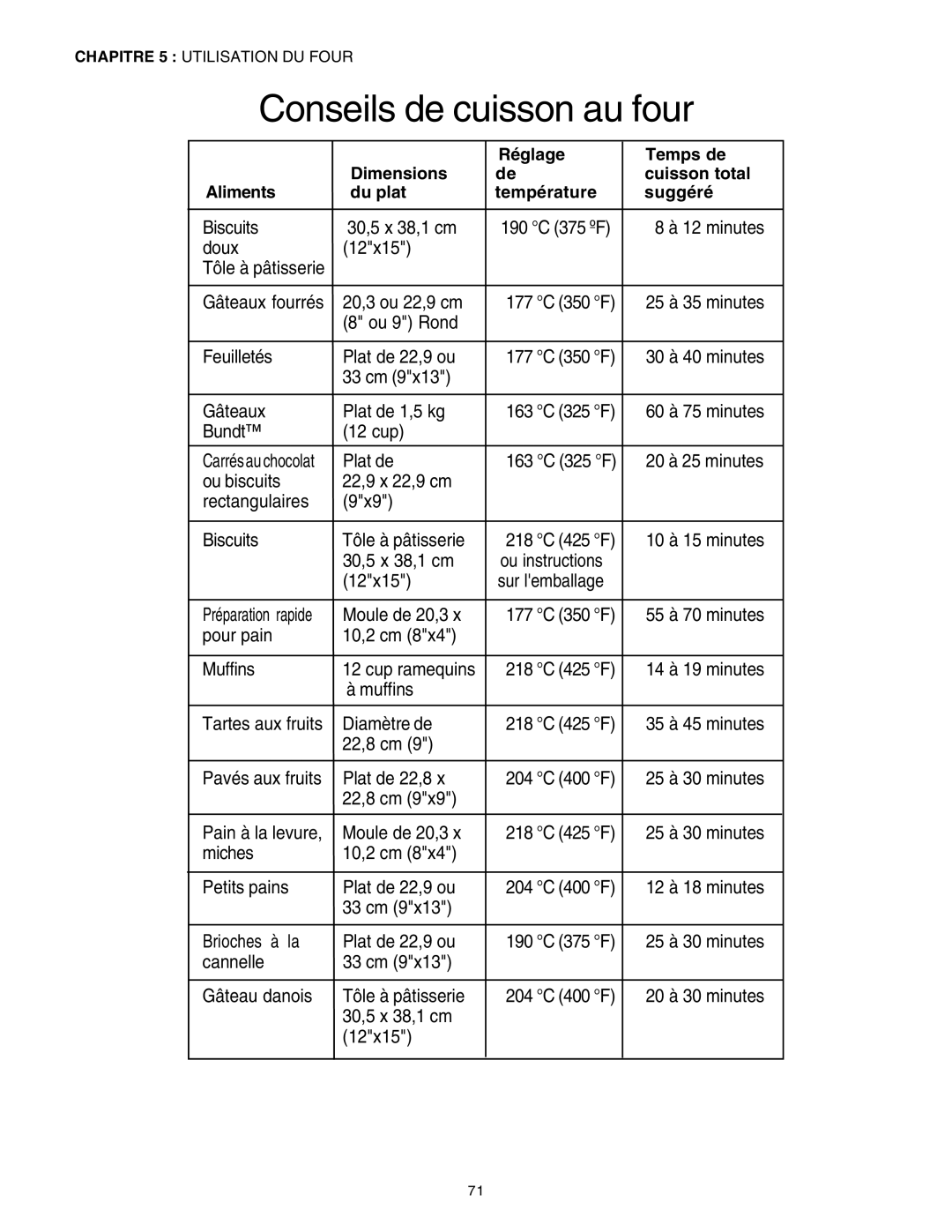 Thermador PRD36, PRD48, PRD30 manuel dutilisation Conseils de cuisson au four 