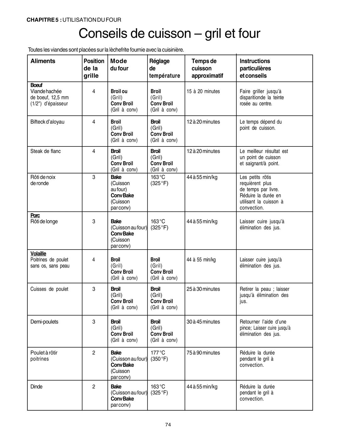 Thermador PRD36, PRD48, PRD30 manuel dutilisation Conseils de cuisson gril et four, Approximatif 