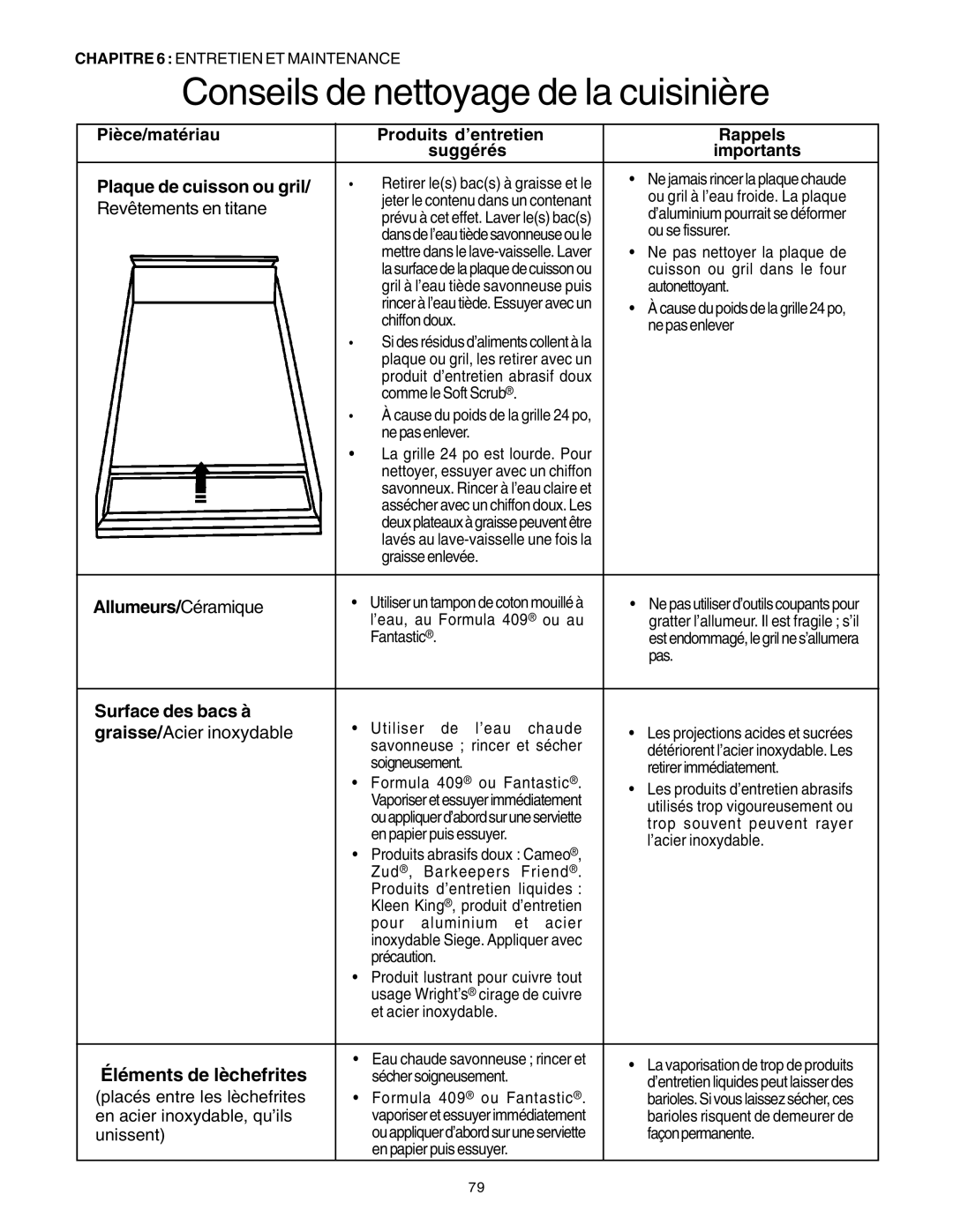 Thermador PRD48, PRD36, PRD30 manuel dutilisation Éléments de lèchefrites, Allumeurs/ Céramique, Surface des bacs à 