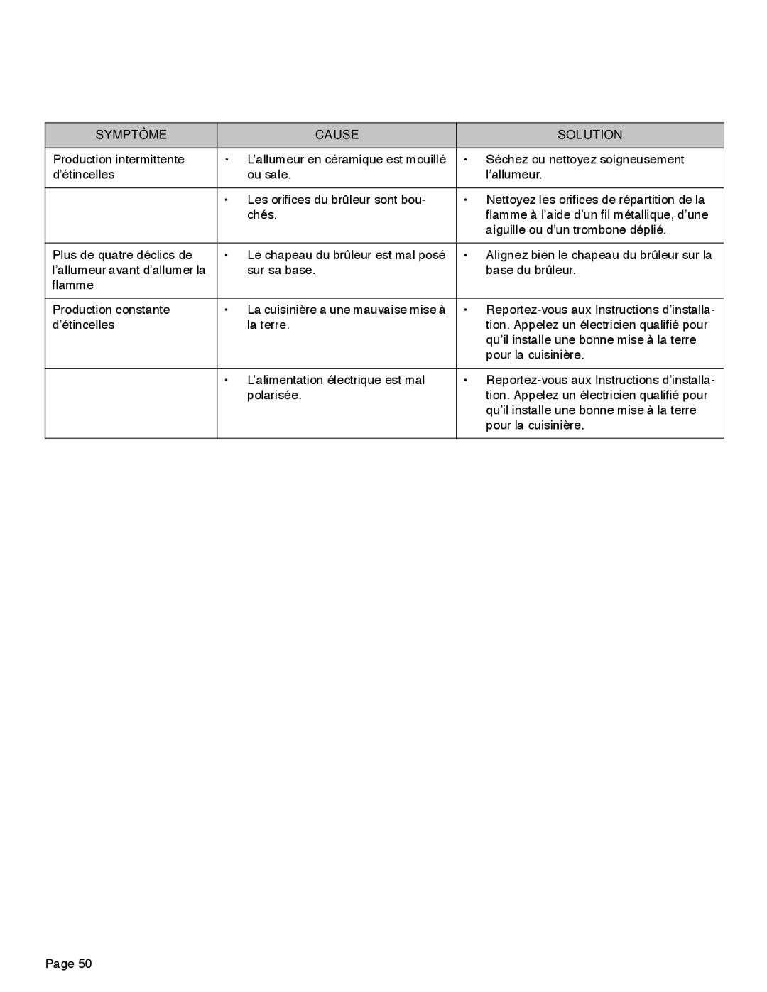 Thermador PRD48, PRD36, PRD30 manual Symptôme Cause Solution 