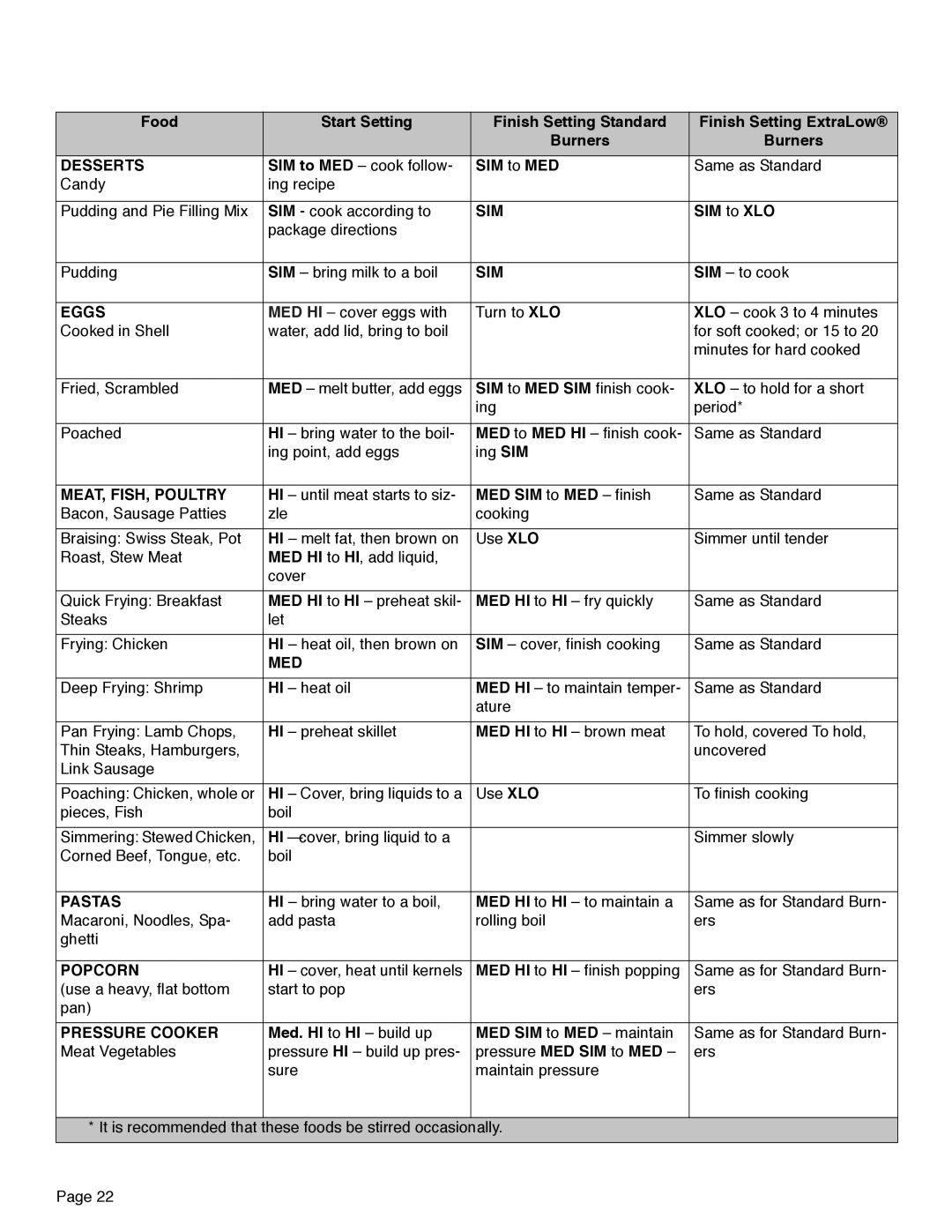 Thermador PRD36, PRD48, PRD30 manual Desserts, Sim, Eggs, MEAT, FISH, Poultry, Med, Pastas, Popcorn, Pressure Cooker 