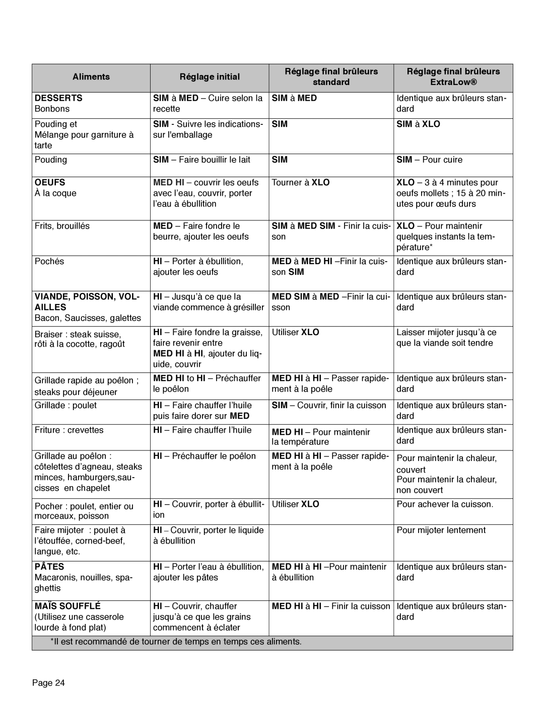 Thermador PRD36, PRD48, PRD30 manual Oeufs, Viande, Poisson, Vol, Ailles, Pâtes, Maïs Soufflé 