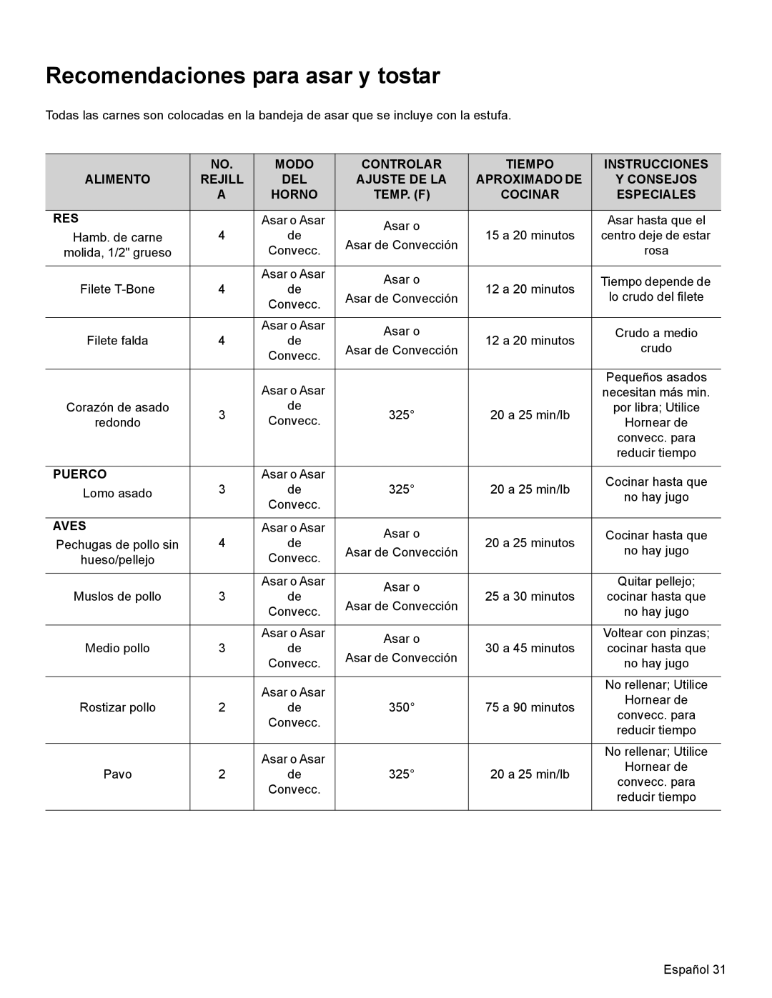 Thermador PRD30, PRD48, PRD36 manual Recomendaciones para asar y tostar, Puerco, Aves 