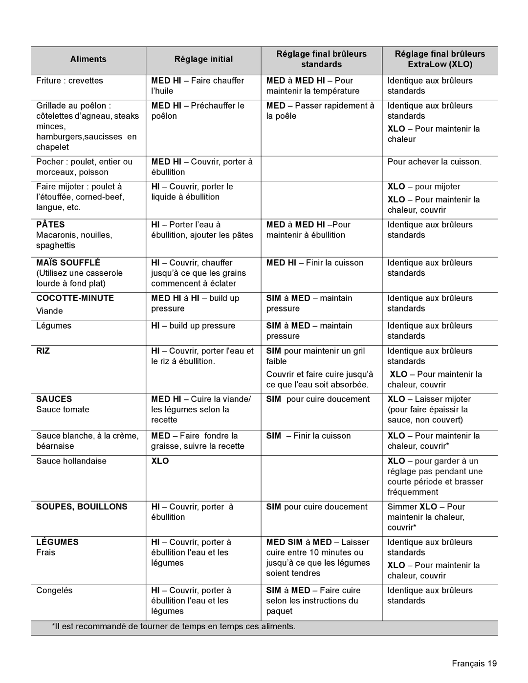 Thermador PRD48, PRD36, PRD30 manual Pâtes, Maïs Soufflé, Cocotte-Minute, Riz, SOUPES, Bouillons, Légumes 