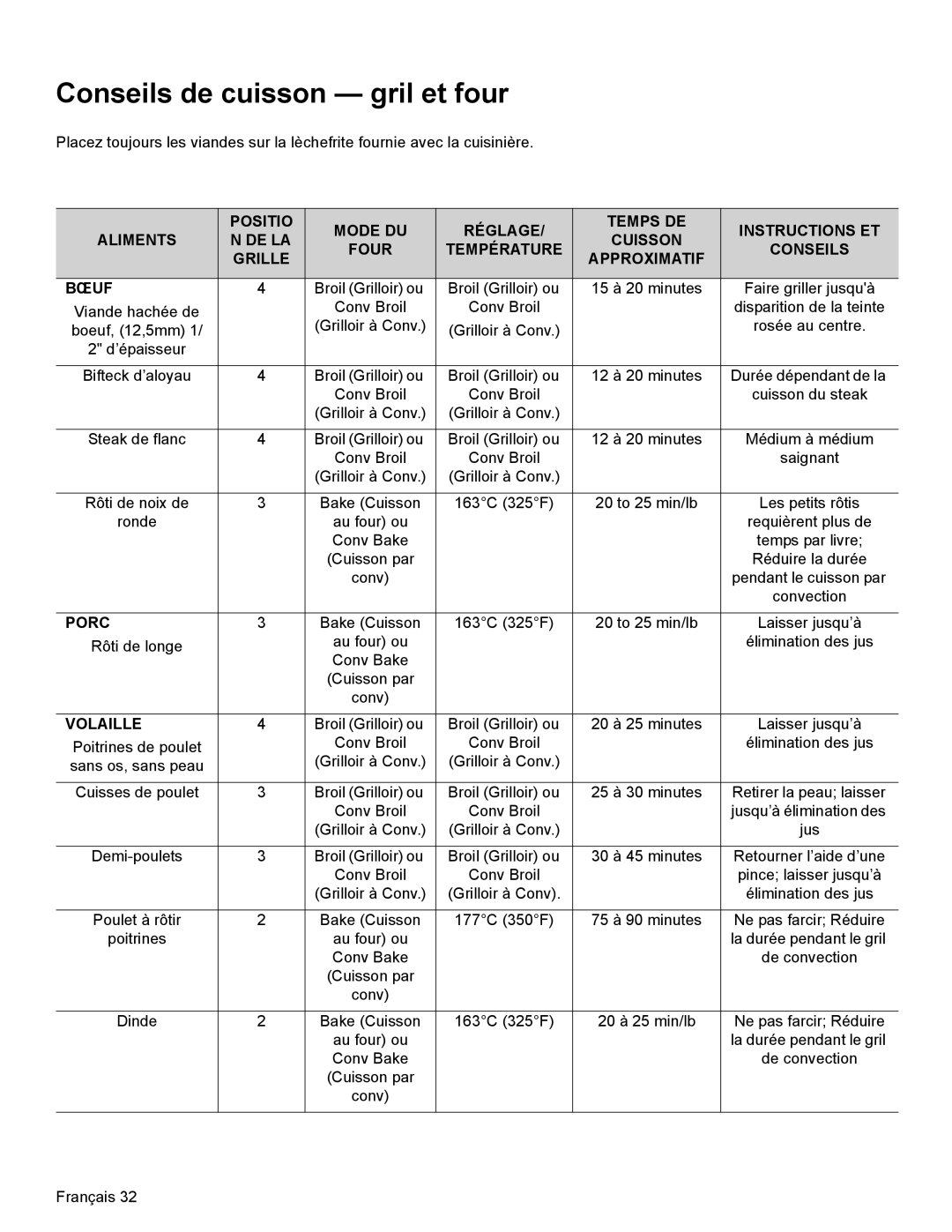 Thermador PRD36, PRD48, PRD30 manual Conseils de cuisson gril et four, Porc, Volaille 