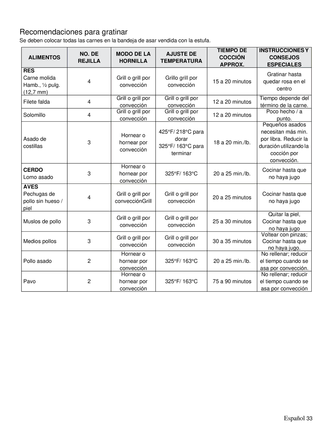 Thermador PRD36, PRD48 manual Recomendaciones para gratinar, Cerdo, Aves 