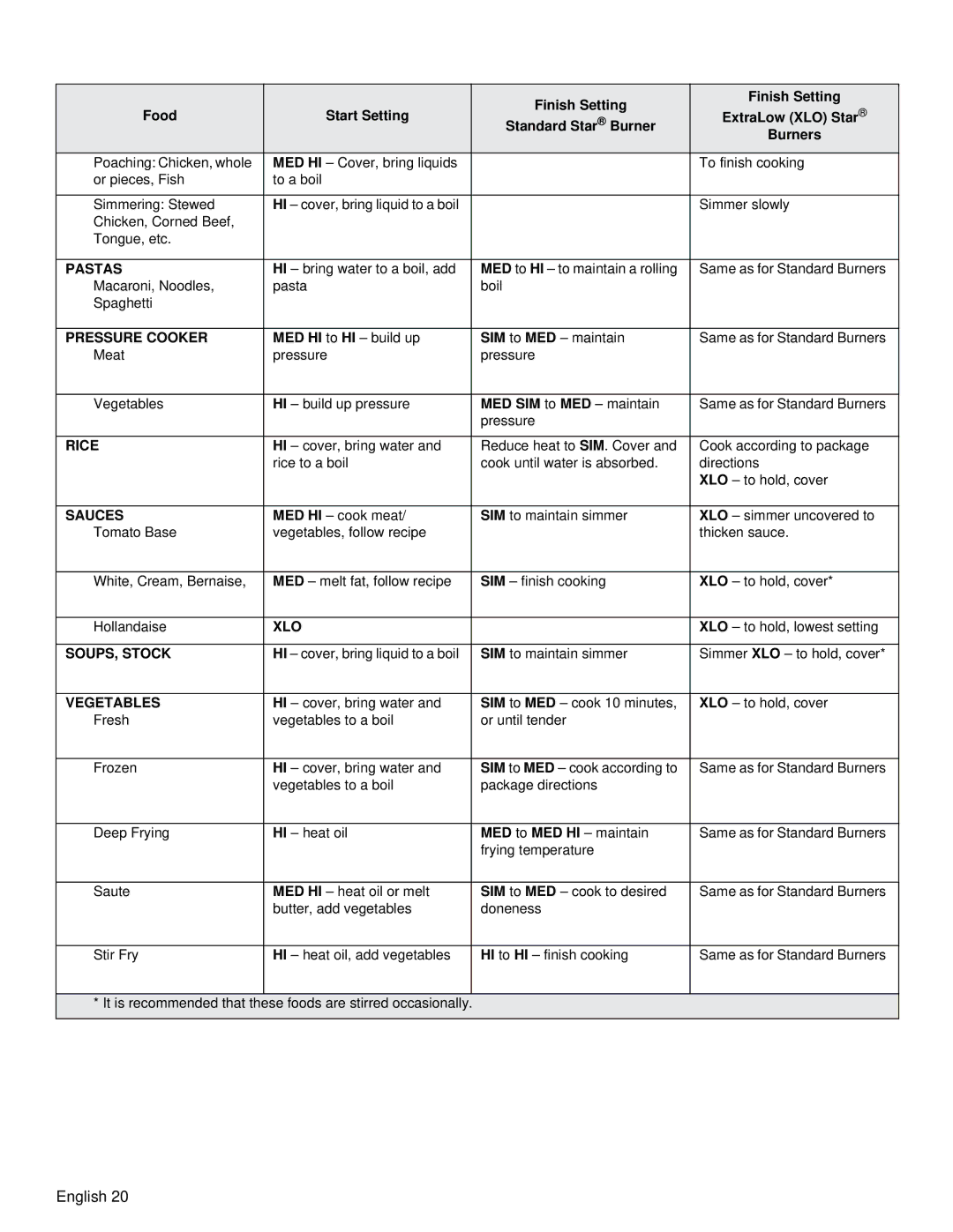 Thermador PRD36, PRD48 manual SOUPS, Stock 