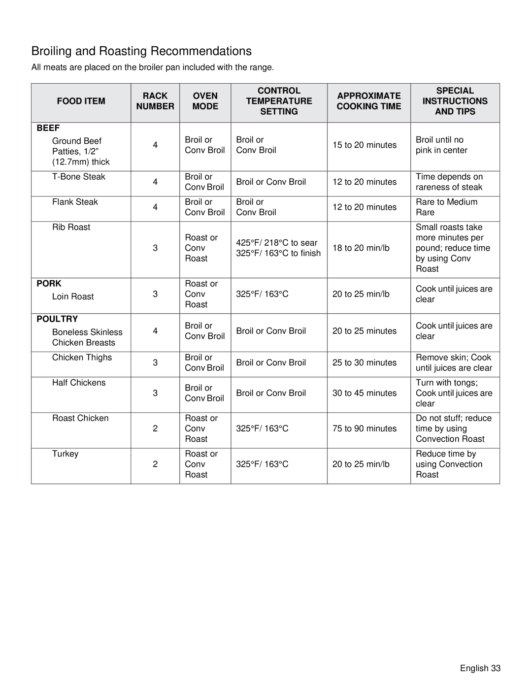 Thermador PRD48, PRD36 manual Broiling and Roasting Recommendations, Pork, Poultry 