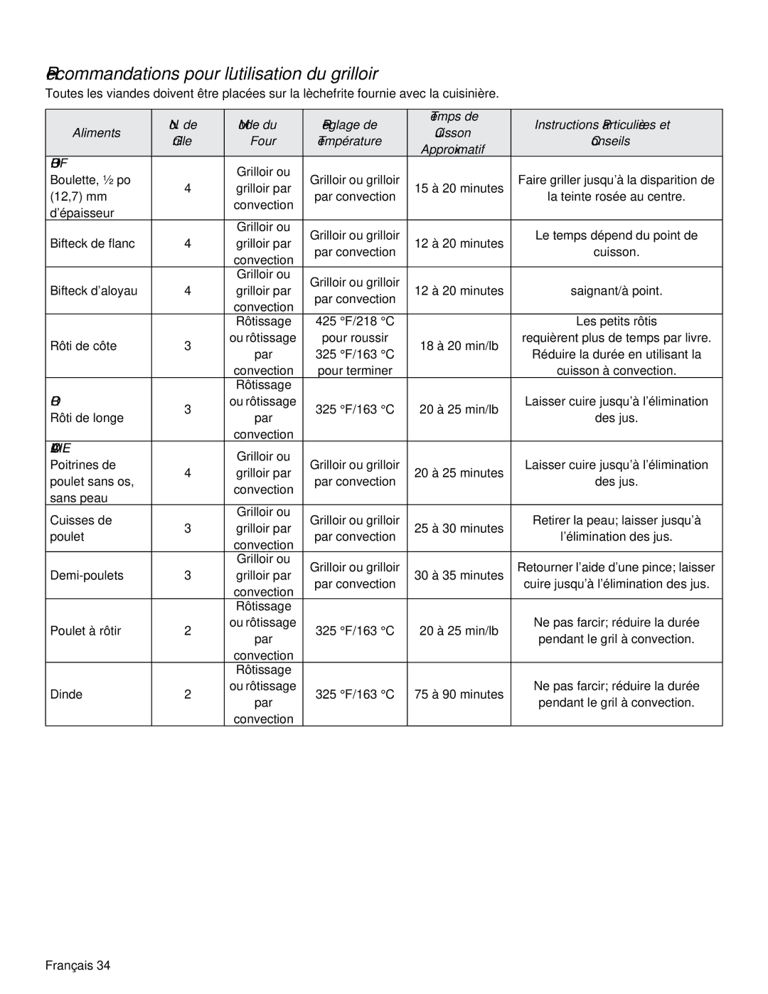 Thermador PRD36, PRD48 manual Recommandations pour l’utilisation du grilloir, Boeuf, Porc, Volaille 