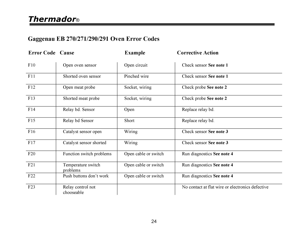 Thermador PDR36, PRG48, PRG30, PRG36, PDR30, PDR48 manual Gaggenau EB 270/271/290/291 Oven Error Codes 