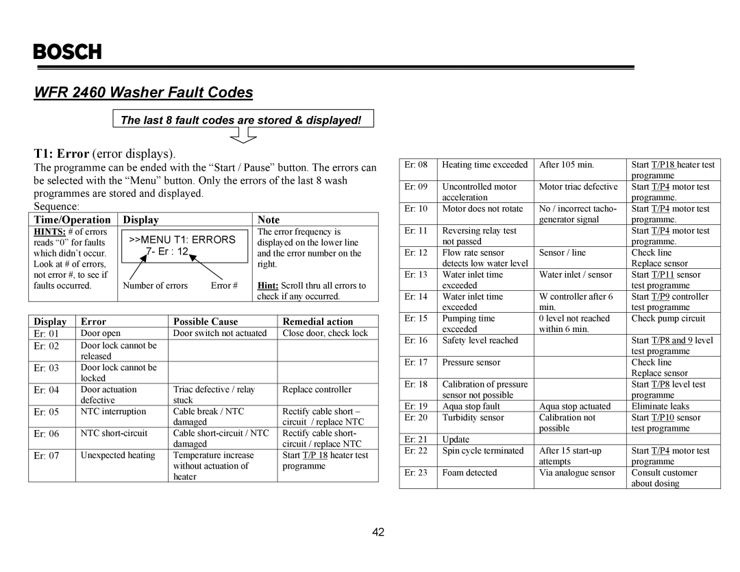 Thermador PDR36, PRG48, PRG30, PRG36, PDR30, PDR48 manual WFR 2460 Washer Fault Codes 