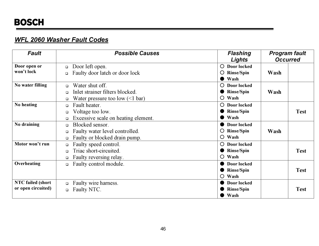 Thermador PRG36, PRG48, PRG30, PDR30, PDR36, PDR48 manual WFL 2060 Washer Fault Codes 