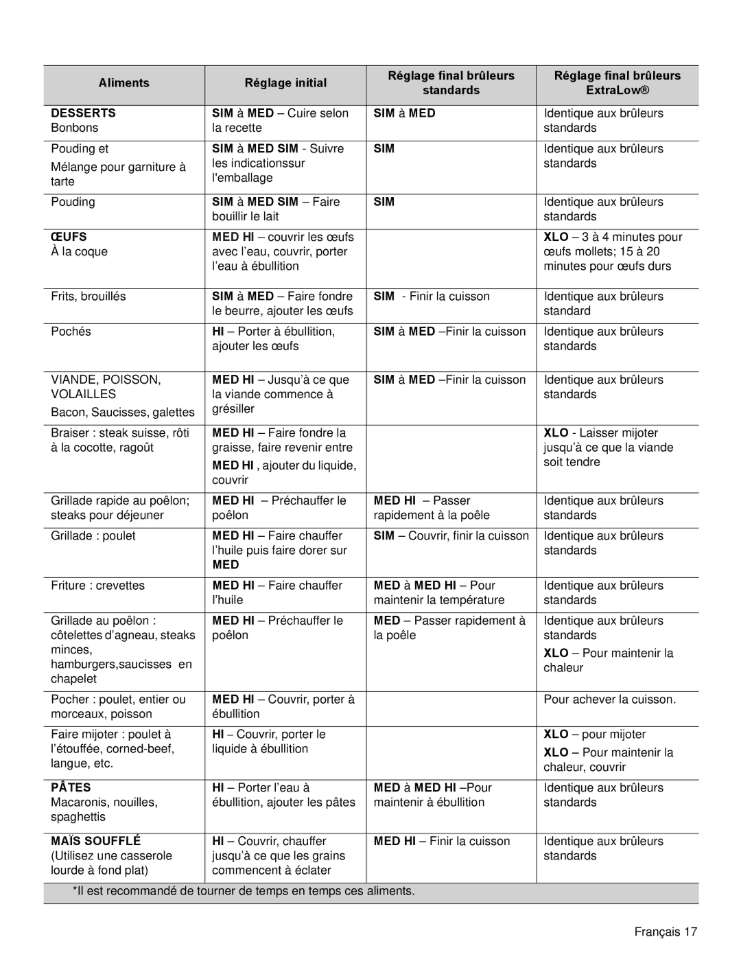 Thermador PRG30, PRL36, PRL30 manual Œufs, Med, Pâtes, Maïs Soufflé 