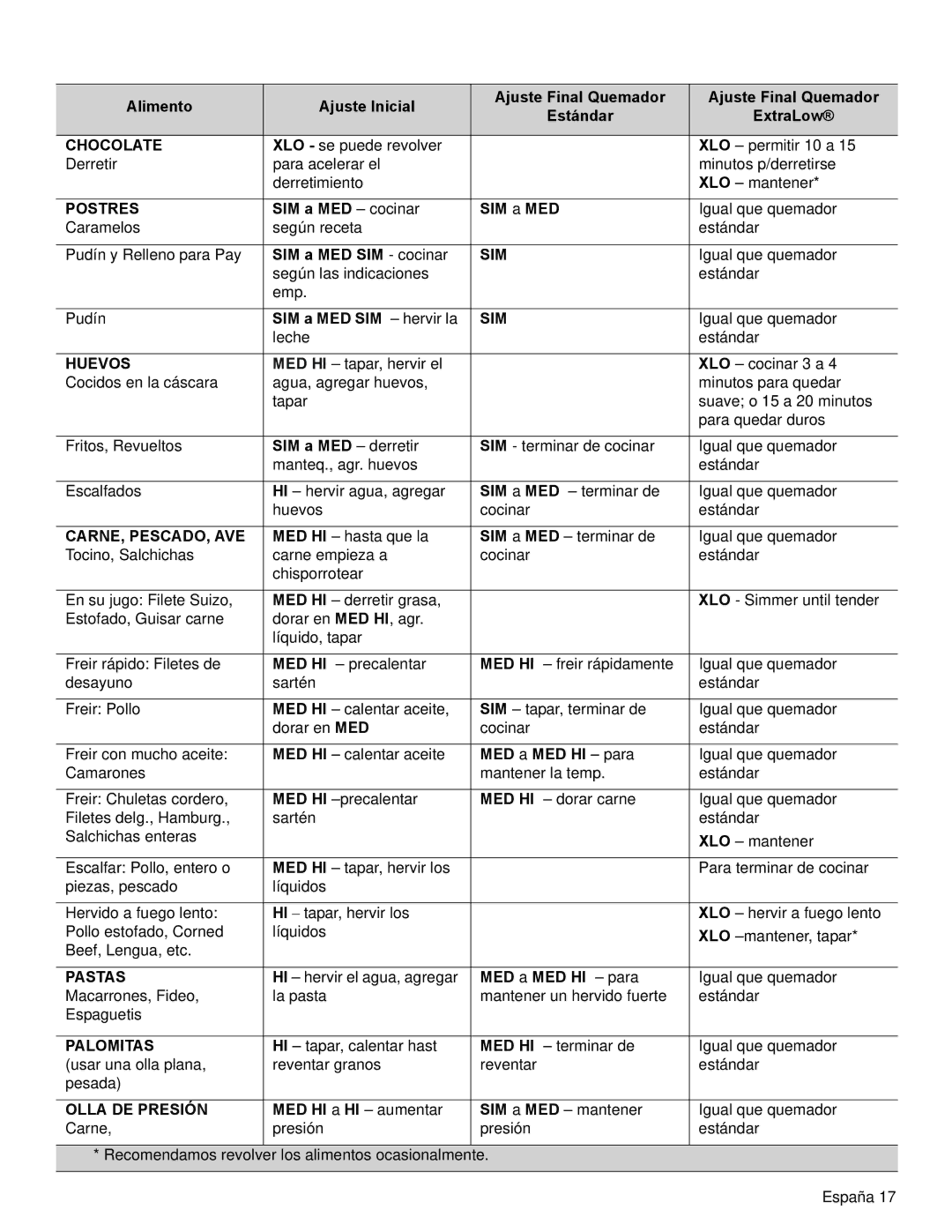 Thermador PRL30, PRL36, PRG30 manual Postres, Huevos, Carne, Pescado, Ave, Palomitas, Olla DE Presión 