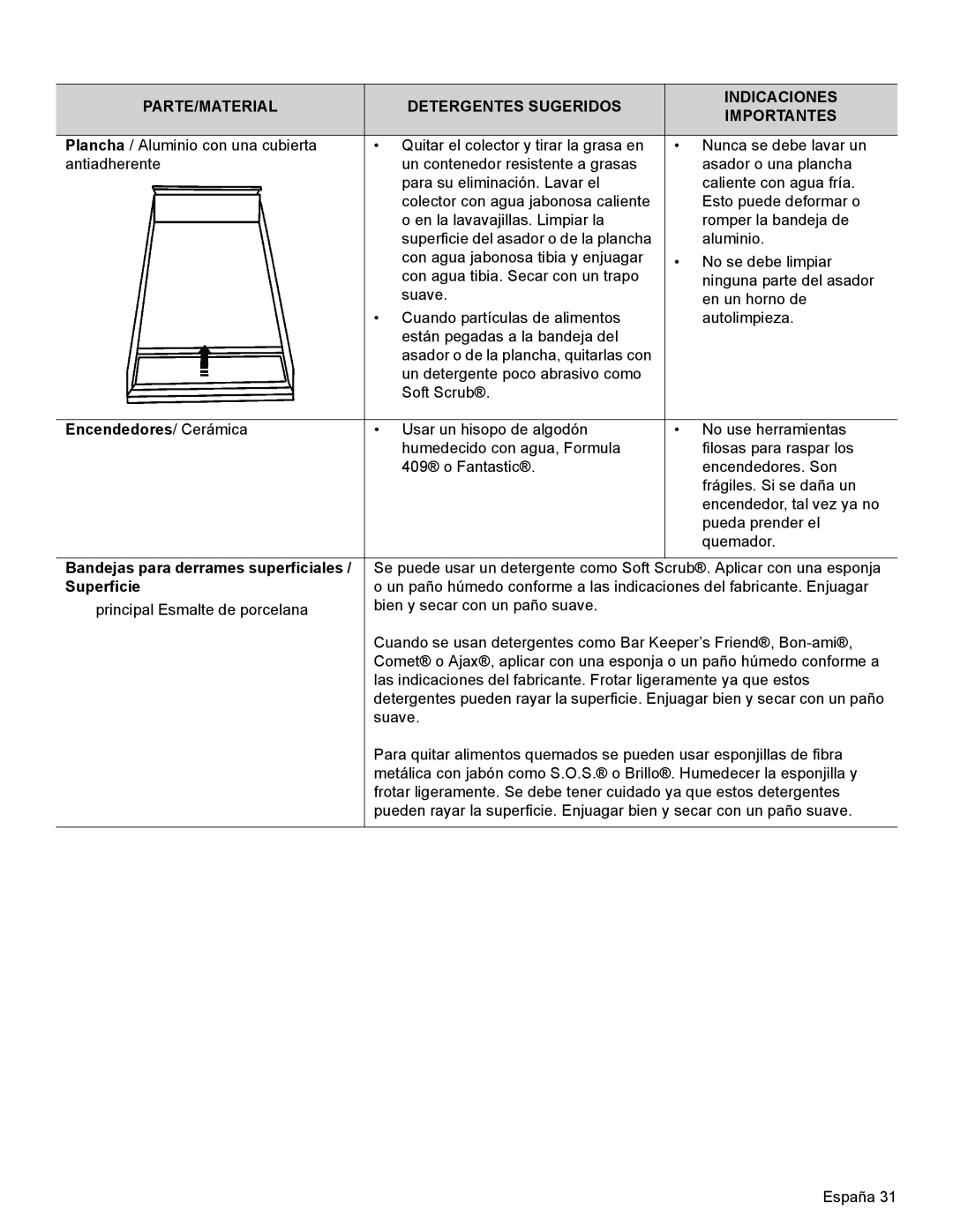 Thermador PRG30 manual Parte/Material, Detergentes Sugeridos, Indicaciones, Importantes, Encendedores/ Cerámica, Superficie 
