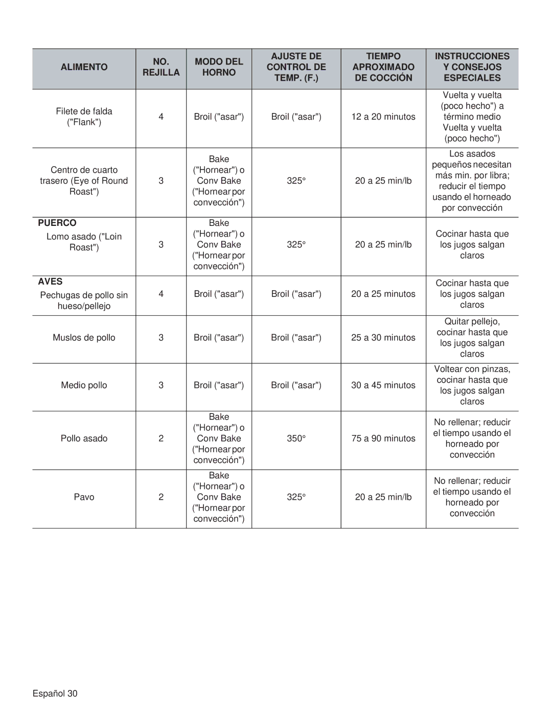 Thermador PRG30, PRL36, PRG48, PRL30, PRG36, PRL48 manual DE Cocción Especiales, Puerco, Aves 