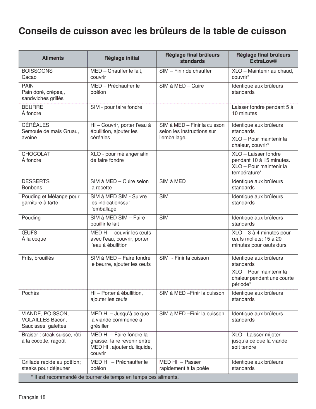 Thermador PRG36, PRL36, PRG48, PRG30, PRL30, PRL48 manual Boissoons, Pain, Beurre, Céréales, Chocolat, Œufs, VIANDE, Poisson 