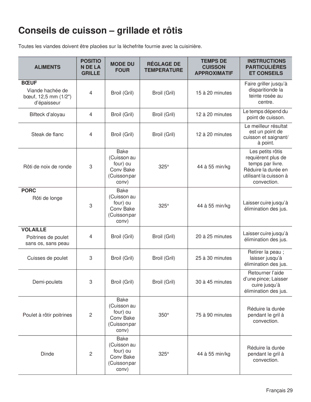 Thermador PRL30, PRL36, PRG48, PRG30, PRG36, PRL48 manual Conseils de cuisson grillade et rôtis, Porc, Volaille 