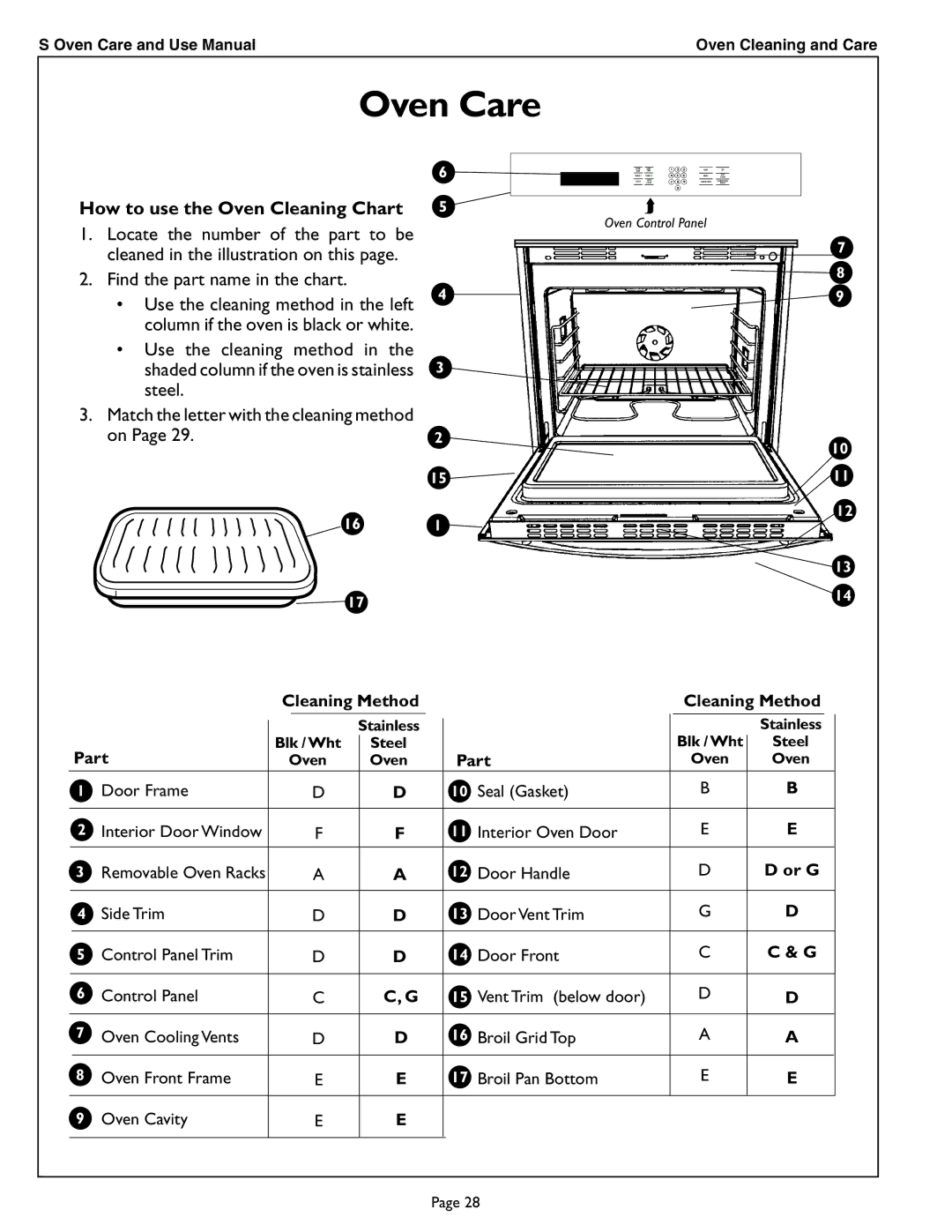 Thermador SCD302 manual Oven Care, How to use the Oven Cleaning Chart 