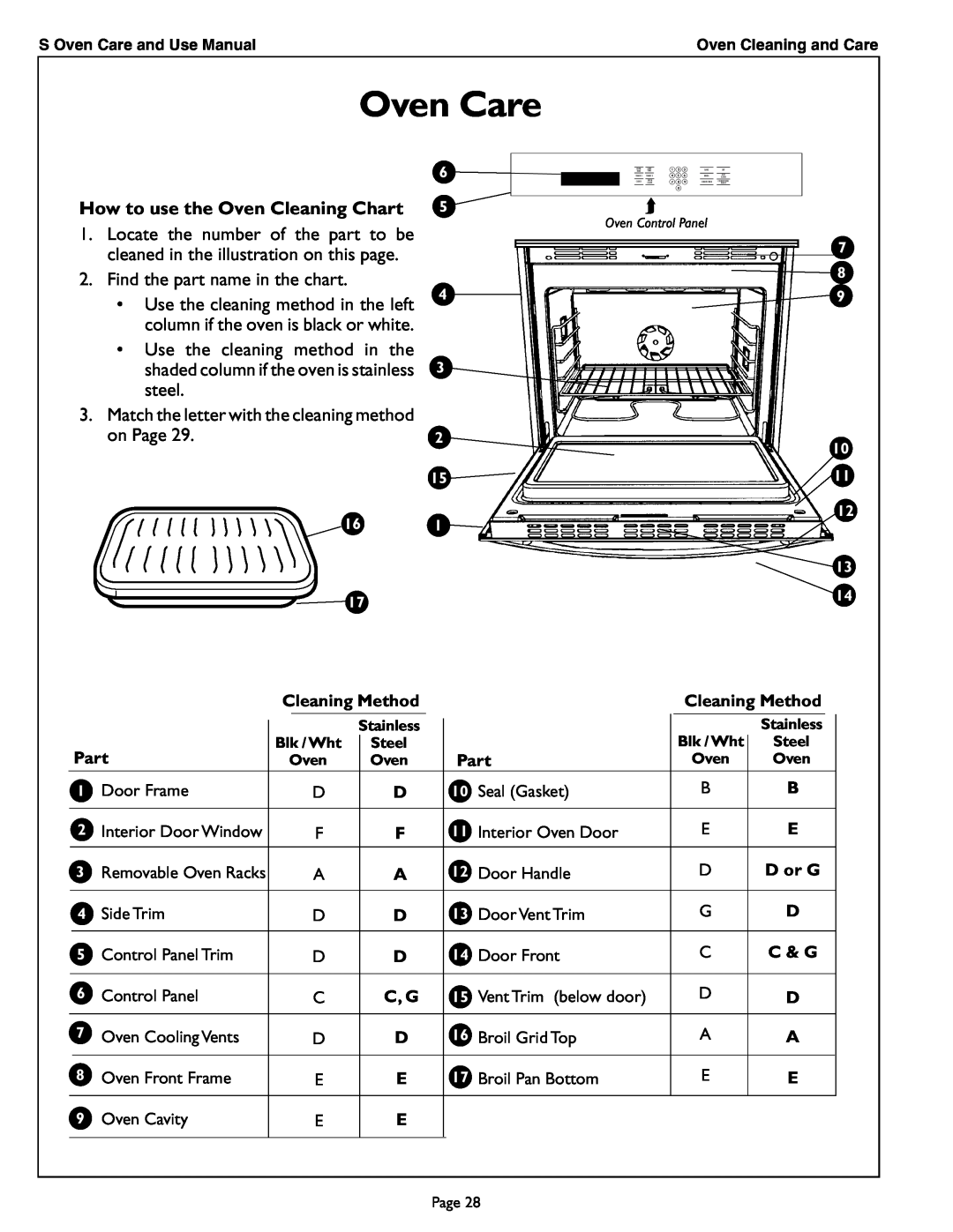 Thermador SCD302 manual Oven Care, How to use the Oven Cleaning Chart, Cleaning Method, Part, D or G, C & G 