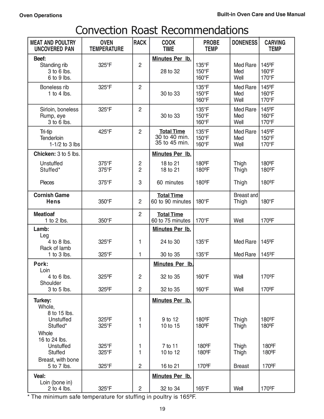 Thermador SEC271 manual Convection Roast Recommendations, Oven, Cook Probe, Carving, Temp 