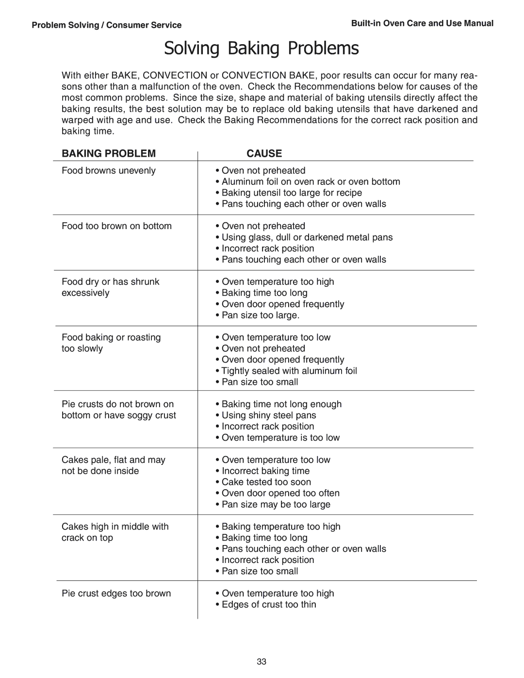 Thermador SEC271 manual Solving Baking Problems, Baking Problem Cause 