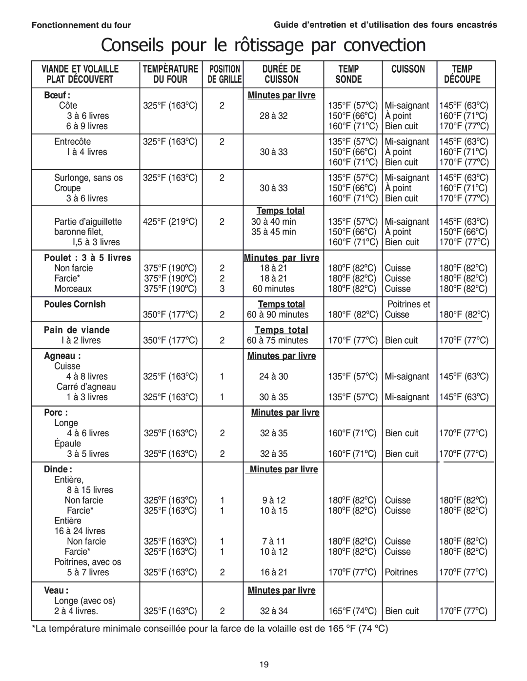 Thermador SEC271 manual Conseils pour le rôtissage par convection, Durée DE Temp, Sonde, Cuisson, Plat Découvert 