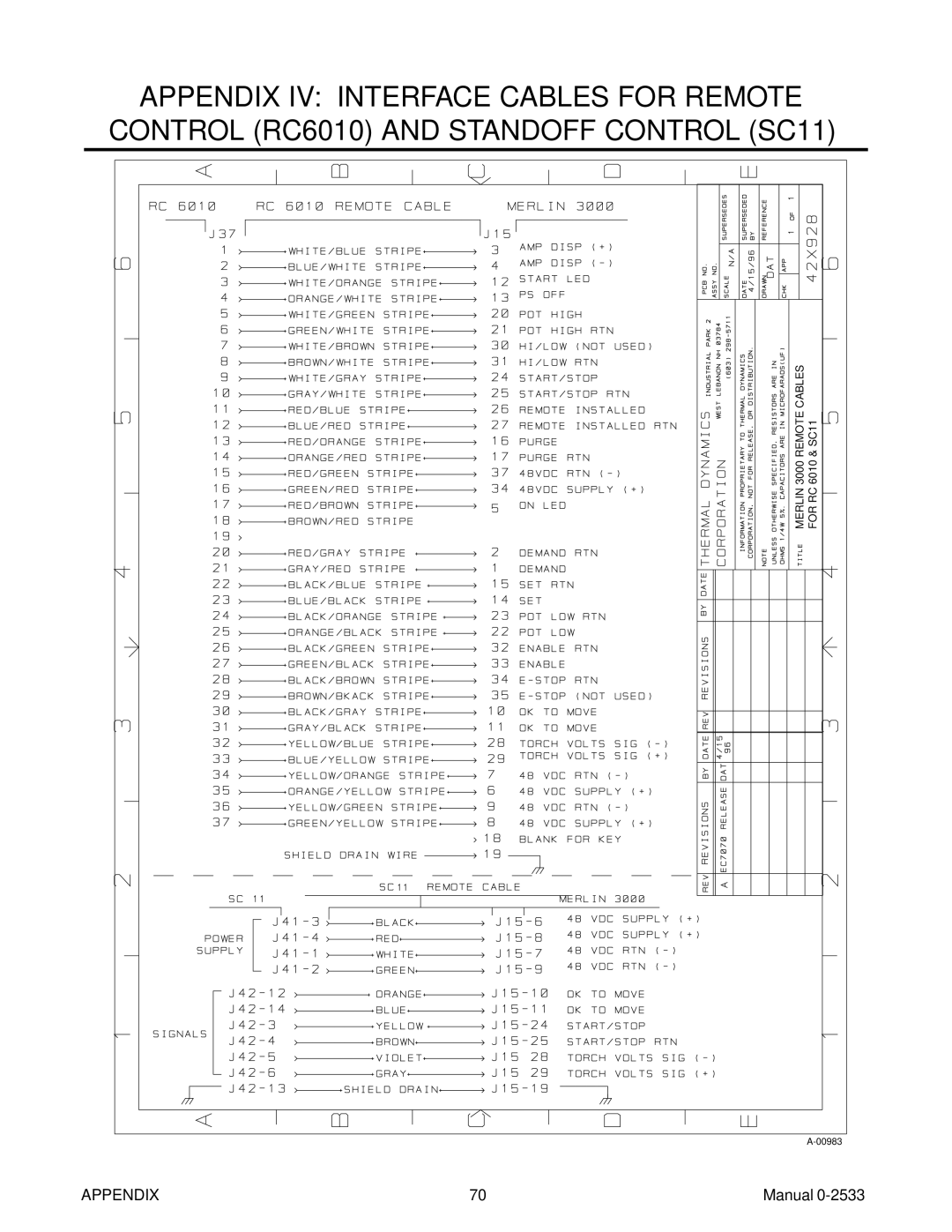 Thermal Comfort 3000 manual Remote Cables 