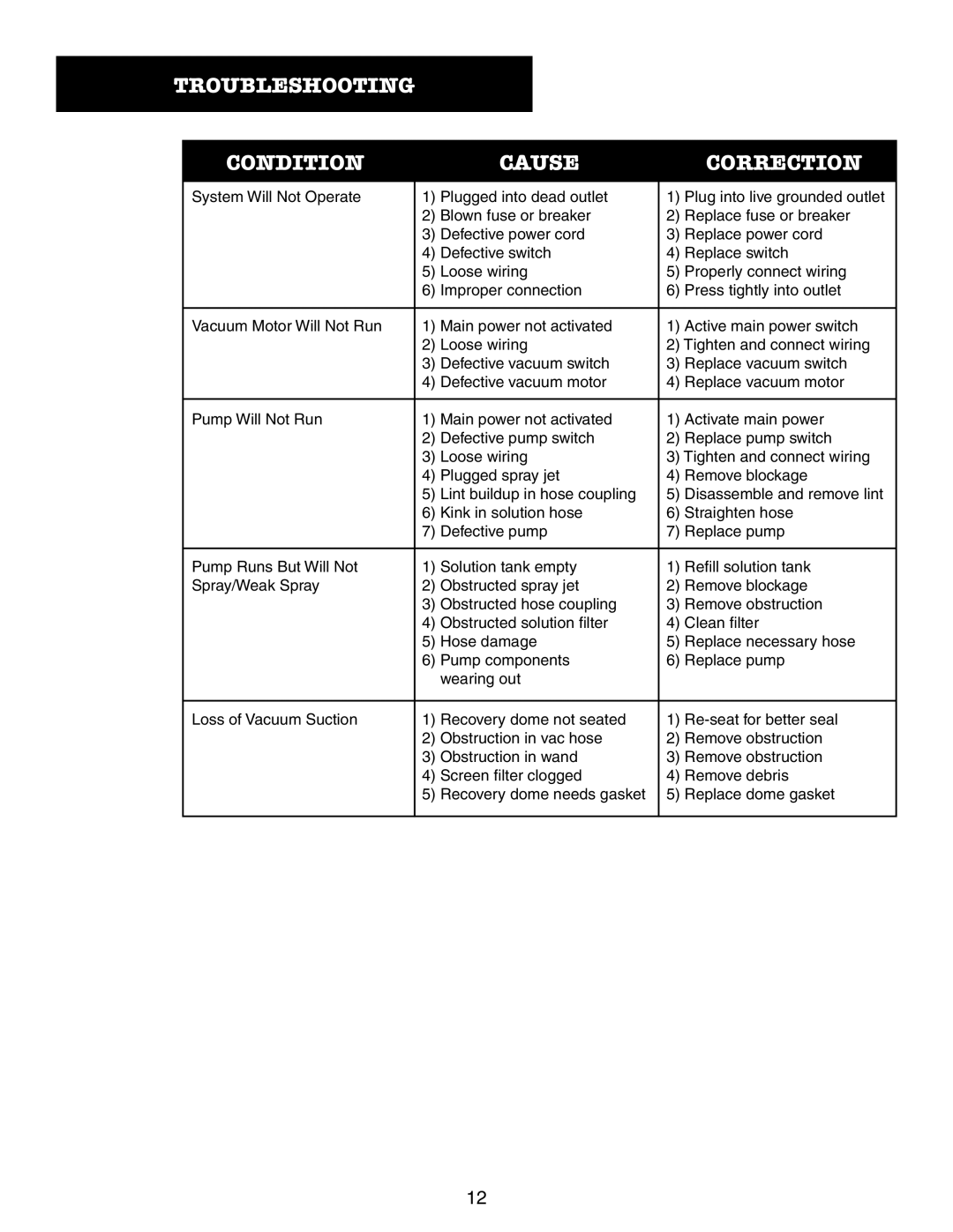 Thermax CP3 manual Troubleshooting Condition Cause Correction 