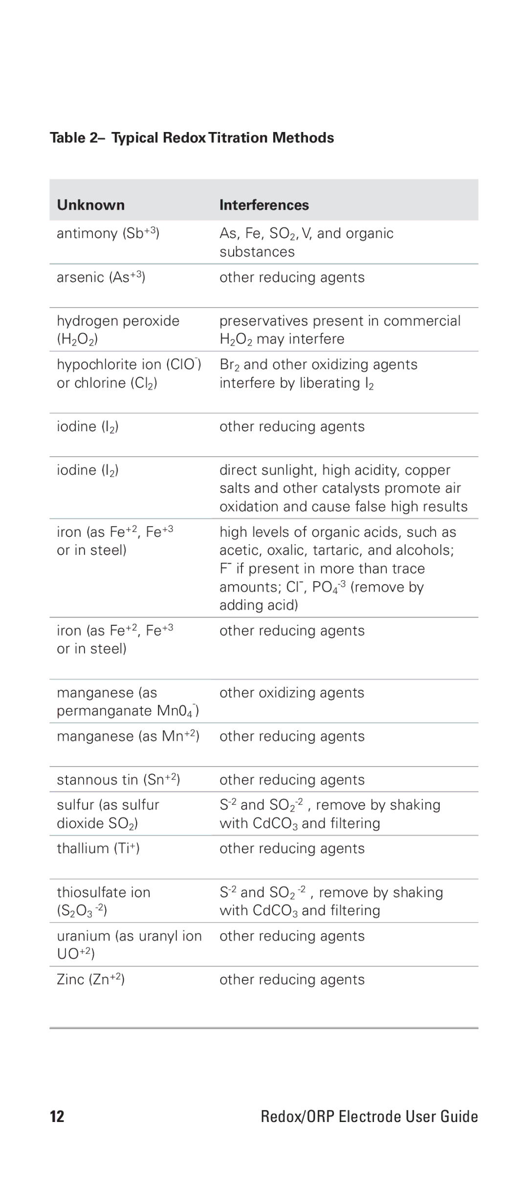 Thermo Products 9678BNWP manual Typical Redox Titration Methods Unknown Interferences 