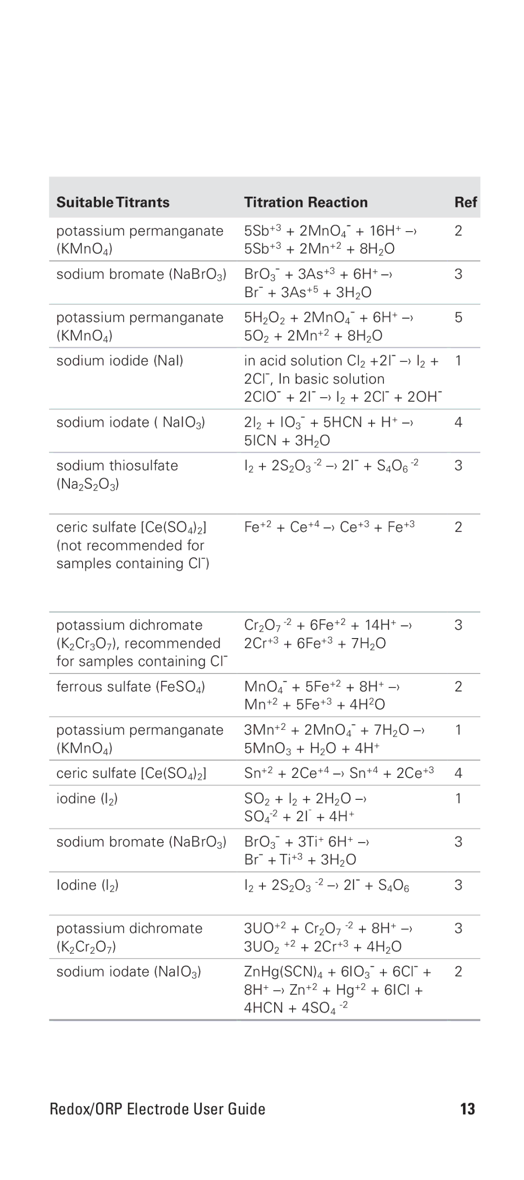 Thermo Products 9678BNWP manual Suitable Titrants Titration Reaction 