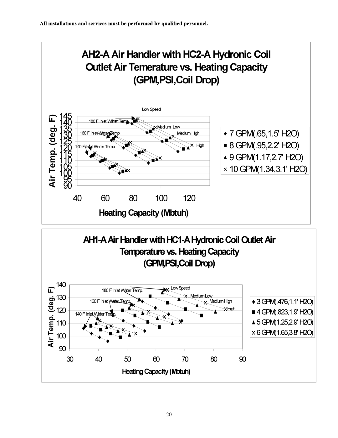 Thermo Products AH1-A, AH2-A service manual Deg 