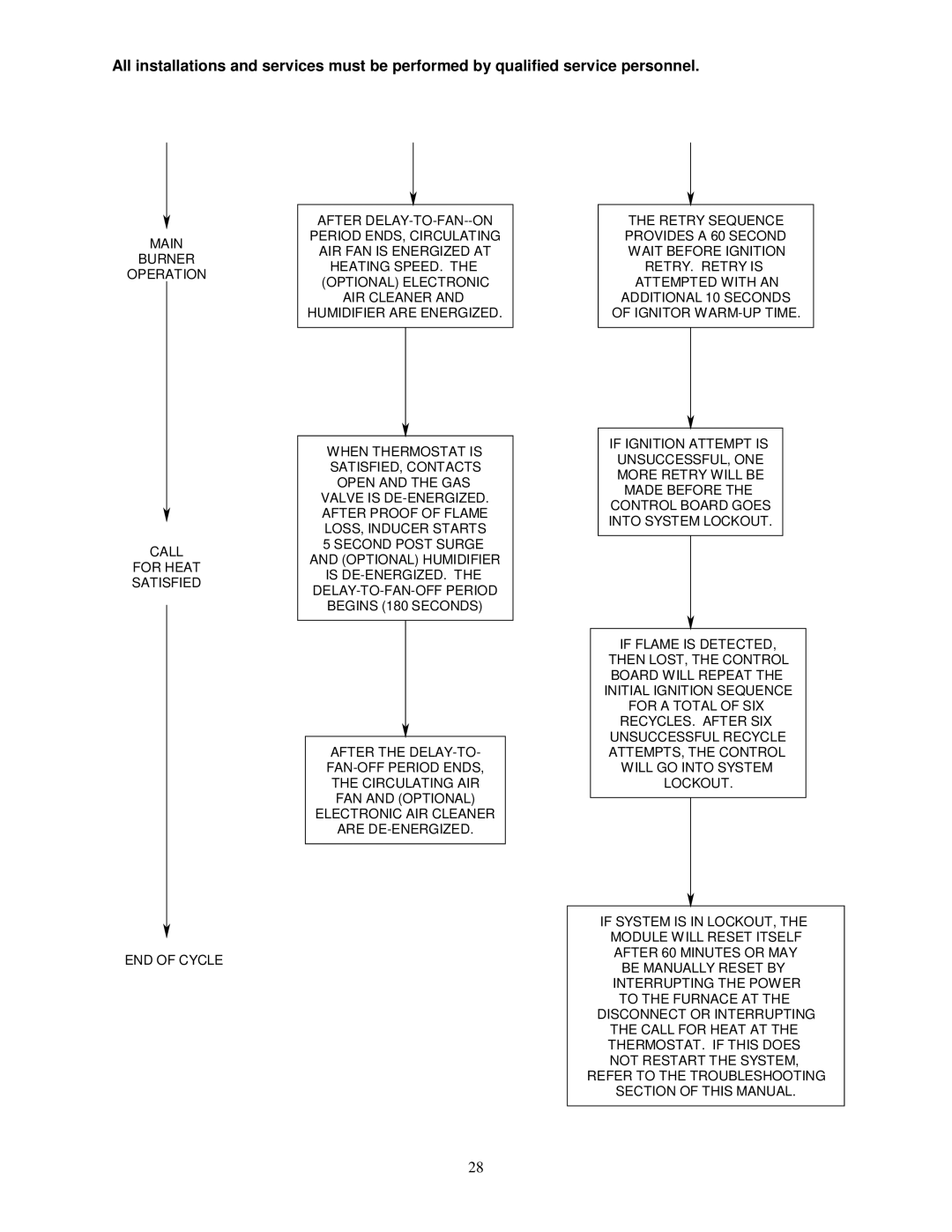 Thermo Products GMD1-60N, GDM1-80N service manual Refer to the Troubleshooting Section of this Manual 