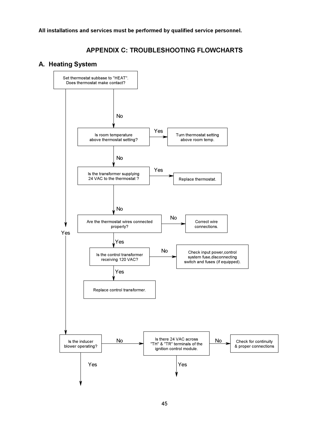 Thermo Products MDA1-50N, MHA1-75N, MHA1-100N, MHA1-50N, MHA1-125N Appendix C Troubleshooting Flowcharts, Heating System 