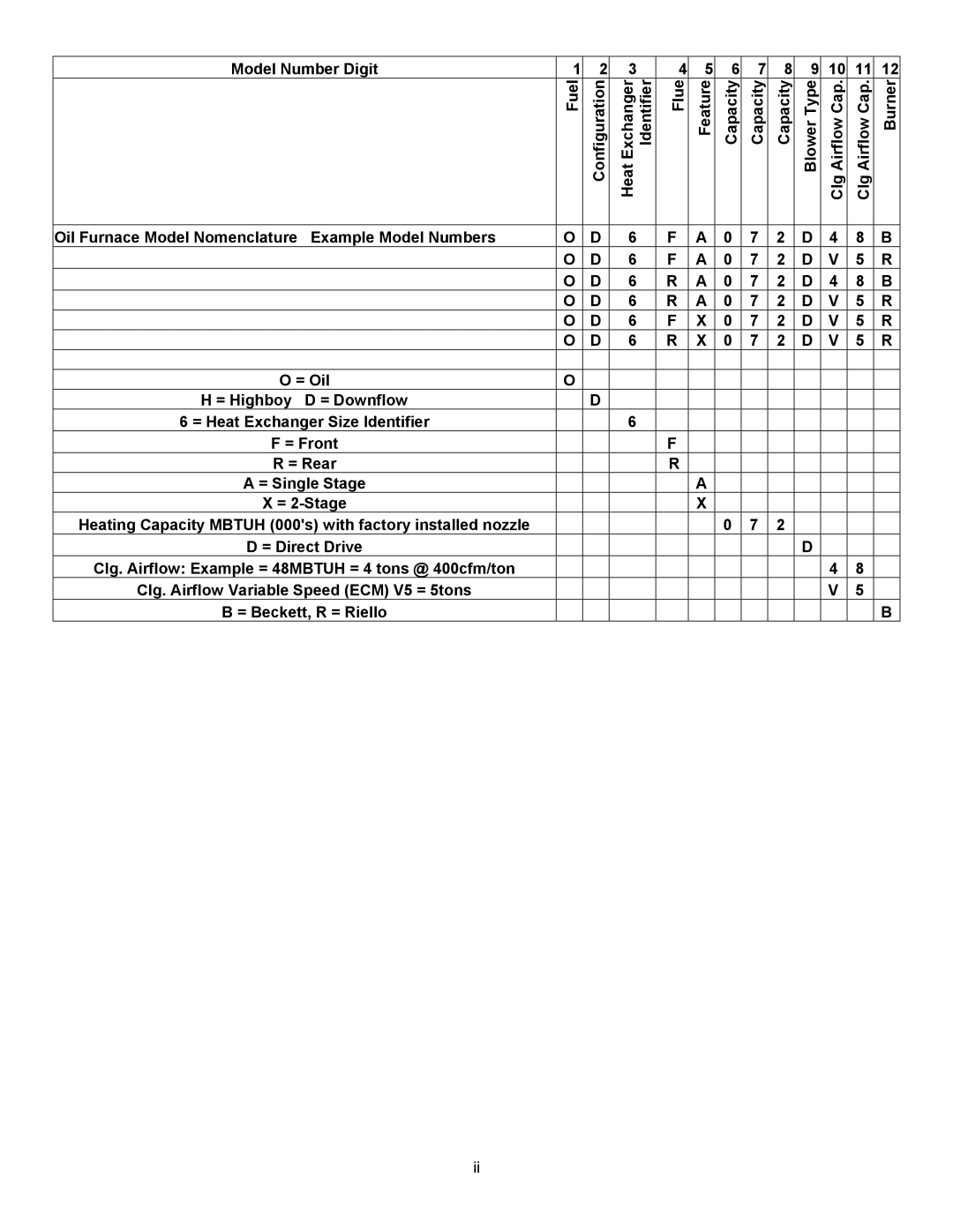 Thermo Products OD6FX072DV5R, OD6FA072DV5R, OD6RX072DV5R, OD6RA072DV5B, OD6RA072D48B = Highboy D = Downflow, = Front = Rear 