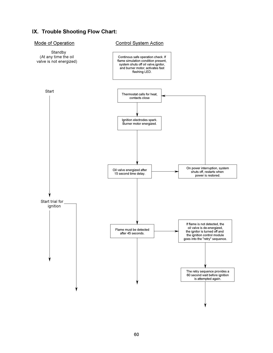 Thermo Products OD6FX072DV5R, OD6FA072DV5R, OD6RX072DV5R, OD6RA072DV5B, OD6RA072D48B IX. Trouble Shooting Flow Chart 