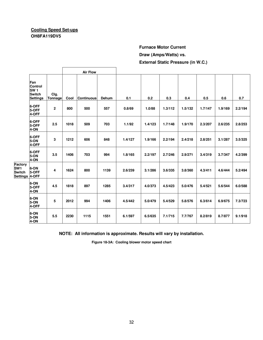 Thermo Products OH8FA119DV5R, OH8FA119D60R, OH6FA072D48N Cooling Speed Set-ups, 3A Cooling blower motor speed chart 