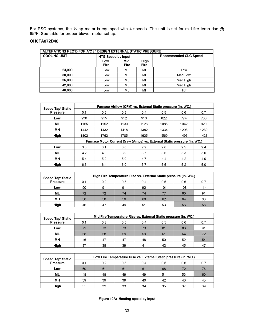 Thermo Products OH8FA119D60R, OH8FA119DV5R, OH6FA072D48N, OH6FA072DV4N, OH6FX072DV4R, OH8FA119DV5B, OH8FA119D60B High 