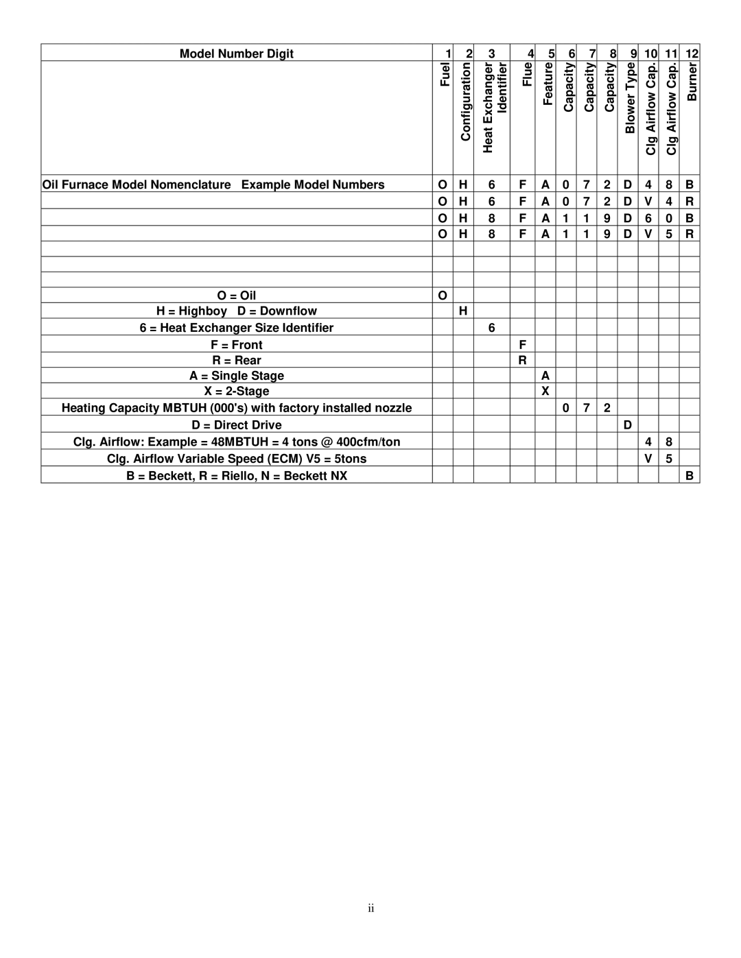 Thermo Products OHFA199DV5R, OHFA199DV5B operation manual = Highboy D = Downflow, = Front 