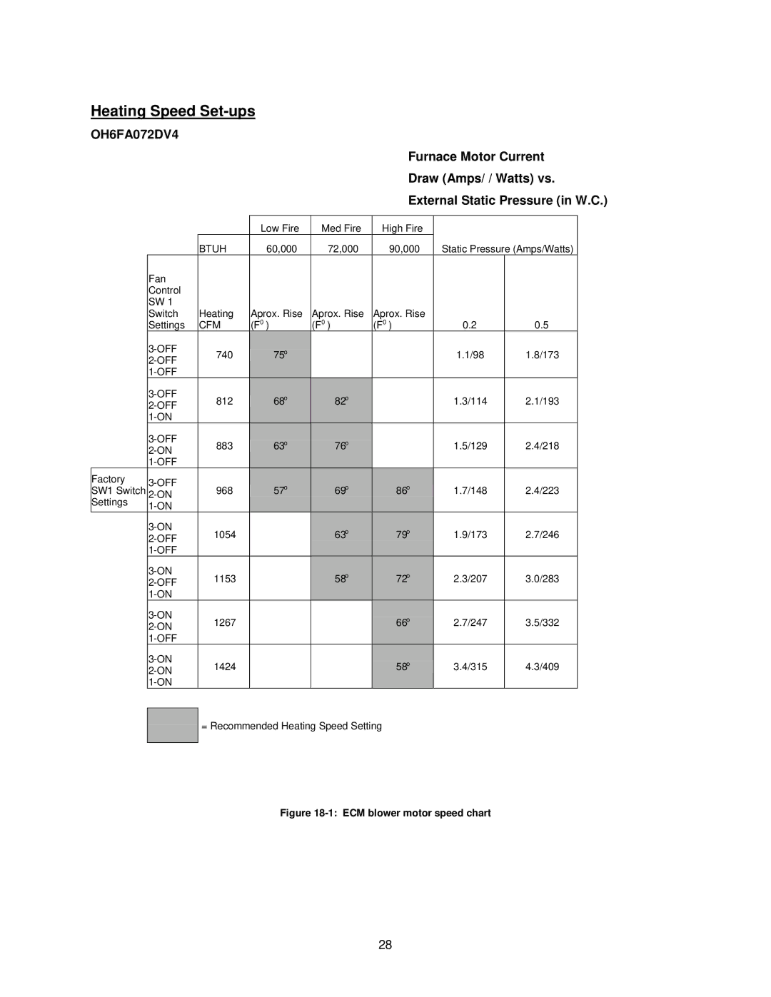Thermo Products OHFA199DV5R, OHFA199DV5B Heating Speed Set-ups, OH6FA072DV4, Furnace Motor Current, Draw Amps/ / Watts vs 
