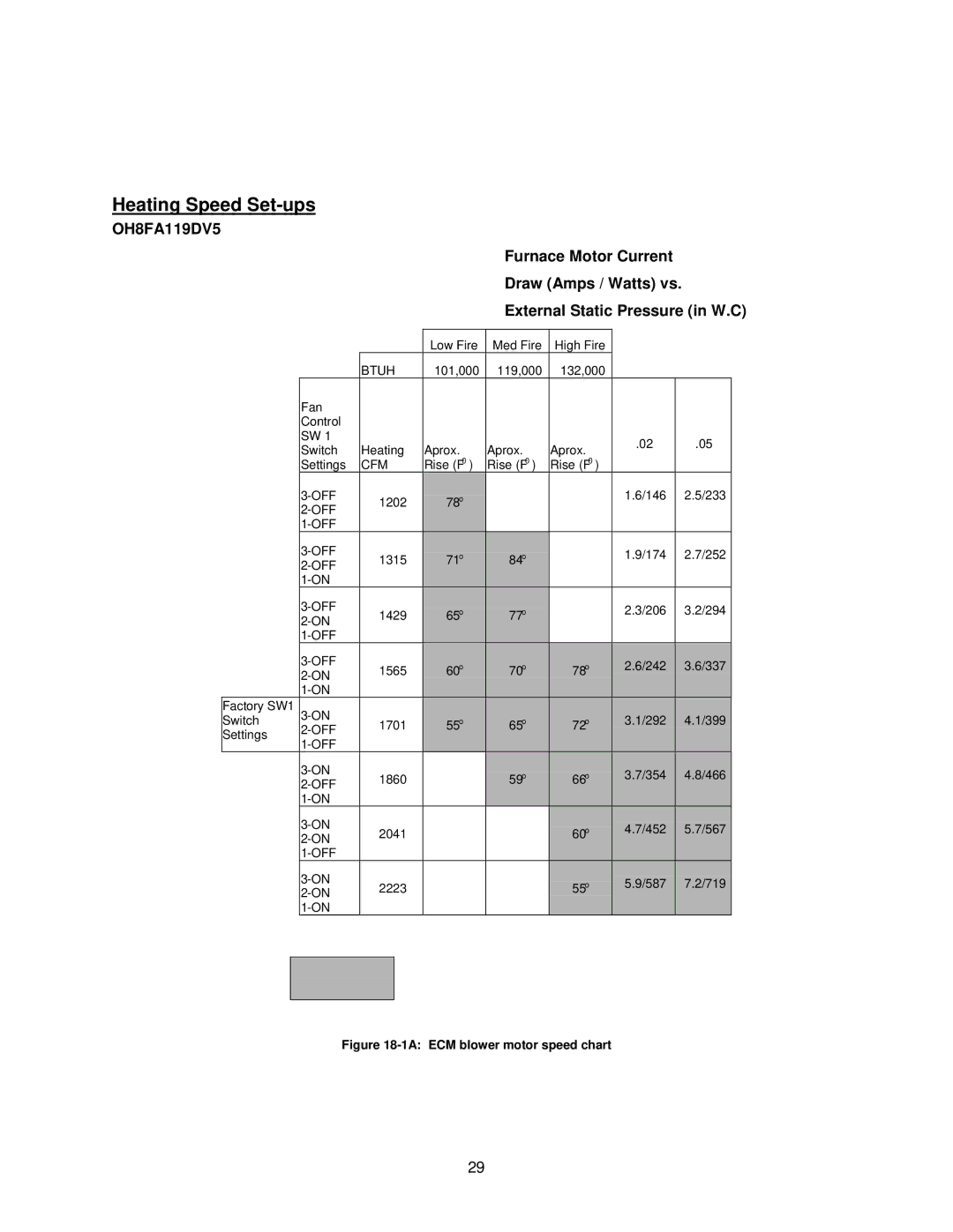 Thermo Products OHFA199DV5B, OHFA199DV5R operation manual 1A ECM blower motor speed chart 