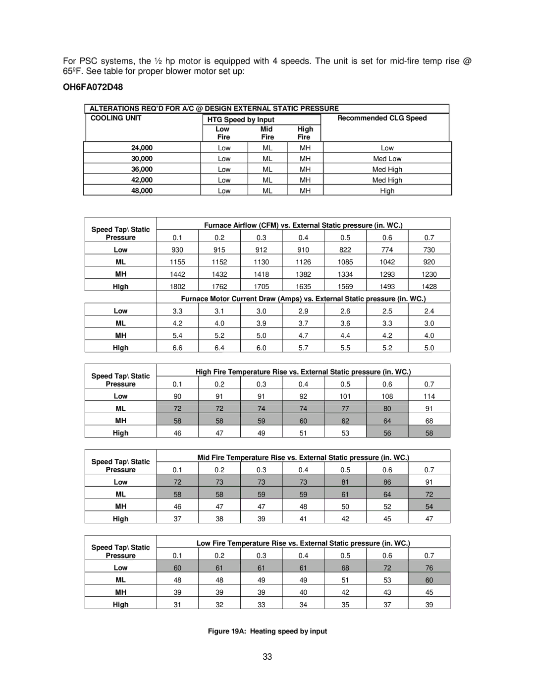 Thermo Products OHFA199DV5B, OHFA199DV5R operation manual OH6FA072D48, High 