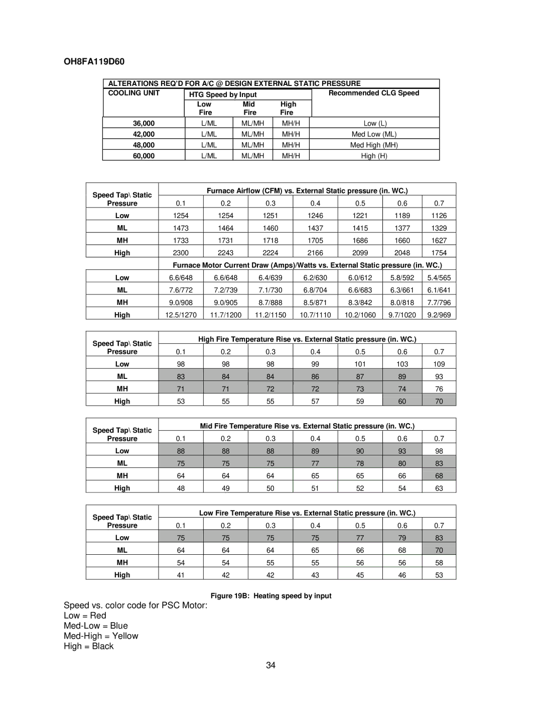 Thermo Products OHFA199DV5R, OHFA199DV5B operation manual HTG Speed by Input 