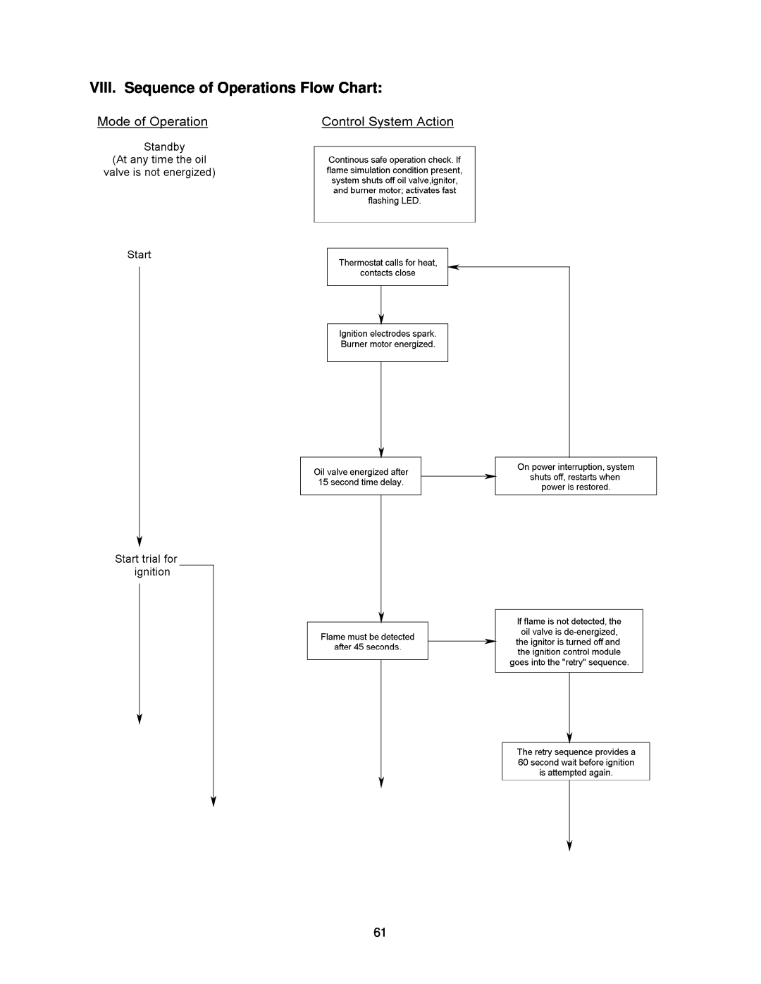 Thermo Products OHFA199DV5B, OHFA199DV5R operation manual VIII. Sequence of Operations Flow Chart 